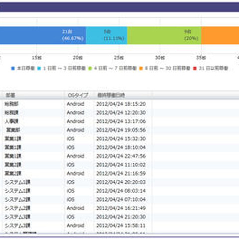 スマートデバイス管理クラウドサービスがiOSに対応（エムオーテックス） 画像