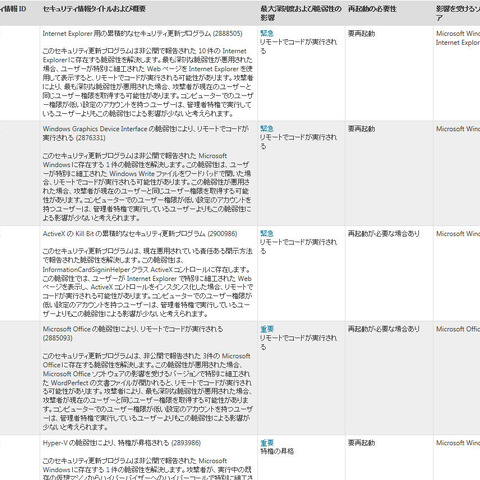 月例セキュリティ情報8件を公開、最大深刻度「緊急」は3件（日本マイクロソフト） 画像