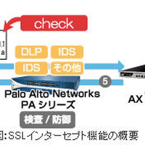 HTTPS通信の検査で標的型サイバー攻撃による被害を防ぐソリューション（日立ソリューションズ） 画像