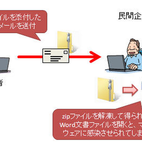 「履歴書.zip」に注意、「Microsoft Office」の脆弱性を悪用する標的型攻撃（IPA） 画像