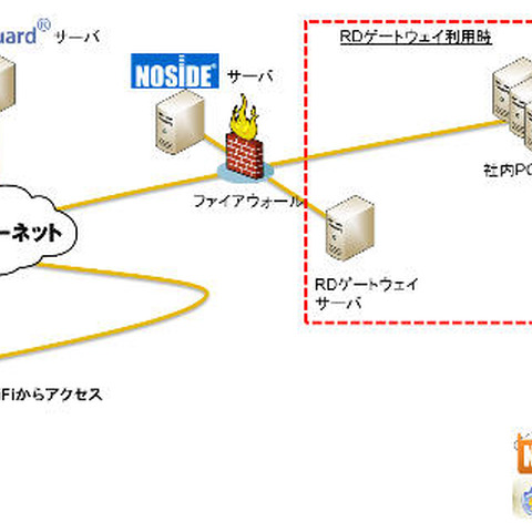 リモートアクセス検疫ソリューションを強化（NTTデータ先端技術） 画像