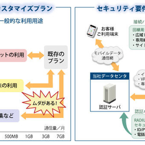 企業向けにカスタマイズ可能なモバイルデータ通信サービスを提供（日立ソリューションズ） 画像