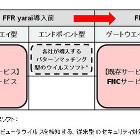 「FFR yarai」を米国でも販売開始、現地に即したサポートも提供（NRIセキュア） 画像