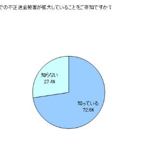 金融機関が無償で提供するセキュリティ対策ソフトの認知率は18％（FFRI） 画像