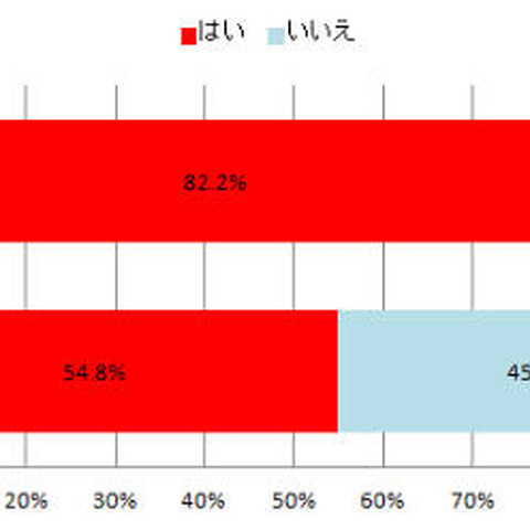 社会人に比べ就活生は情報公開への意識が低い結果が明らかに（トレンドマイクロ） 画像