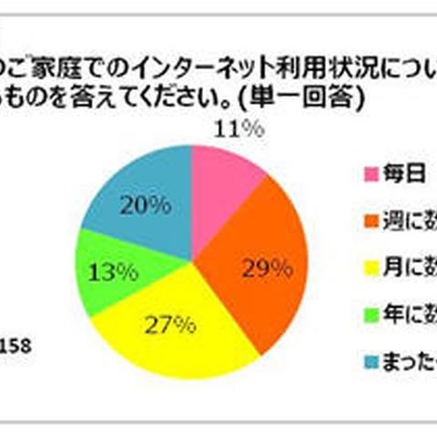 小学生が初めてインターネットを利用したのは「入学前」が29％（デジタルアーツ） 画像