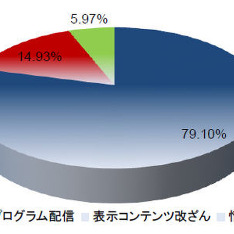 今年はWeb改ざん、オンライン詐欺、アカウントリスト攻撃--来年の予測も（トレンドマイクロ） 画像