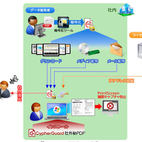IPアドレスで閲覧認証を行う文書保護サービスを開始（サイファー・テック） 画像
