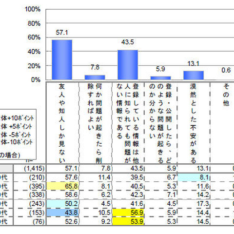 ユーザの半数以上が「ネットに公開した情報は友人しか見ない」（IPA） 画像