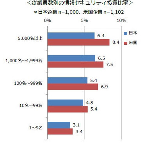 ICT投資額に占める情報セキュリティ投資額、米国の7％に対し日本は5.7％（MM総研） 画像