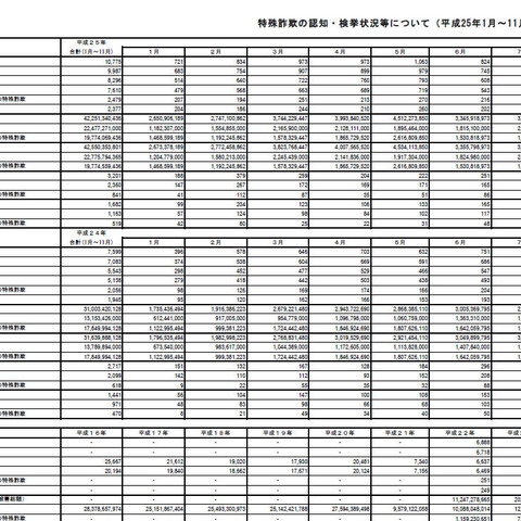 11月の特殊詐欺、振り込め詐欺、オレオレ詐欺ともに高水準で推移（警察庁） 画像