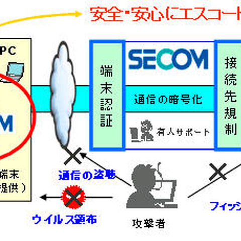 専用のUSBを差し込んでPCを起動することで安全な通信経路を確保（セコムトラストシステムズ） 画像