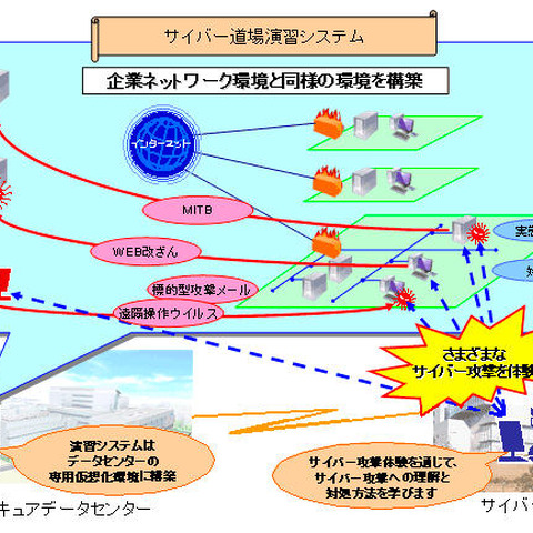 「サイバー道場演習システム」内で実施するサイバー攻撃への対処訓練（セコムトラストシステムズ） 画像