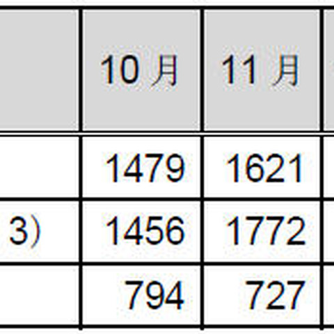 インシデント報告件数、前四半期から半減--JPCERT/CCレポート（JPCERT/CC） 画像