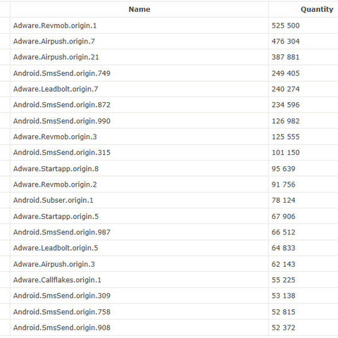 2013年12月、4週間で463万のAndroid向け不正アプリを検知（Dr.WEB） 画像