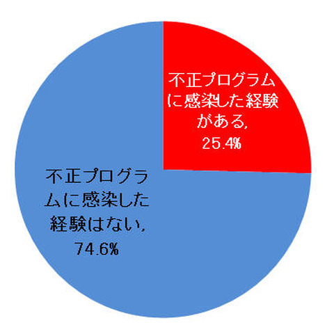 IT管理者の約8割が「脆弱性の管理が複雑」、1/4はパッチ未適用で感染の経験（トレンドマイクロ） 画像