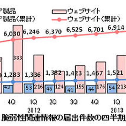 Androidアプリの脆弱性届出、2013年は急激に増加--IPA四半期レポート（IPA） 画像