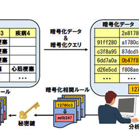 暗号化したままでデータ分析を行う、ビッグデータ向け秘匿分析技術を開発（日立） 画像