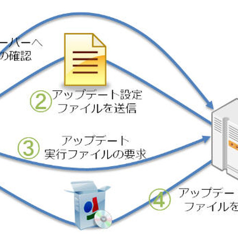 正規ソフトのアップデートで不正なプログラムが実行される事案を確認（ラック） 画像