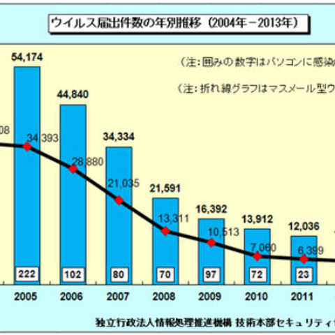 ネットバンキングとランサムウェアに関する相談が急増--年間ウイルス届出（IPA） 画像