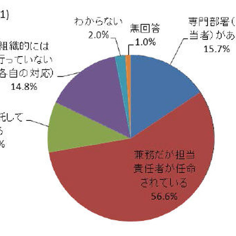 Webサイト閲覧によるウイルス遭遇率が増加--被害状況調査（IPA） 画像