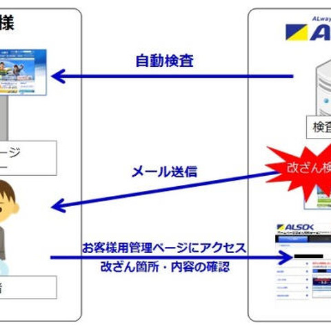 協業により「ホームページ改ざん検知サービス」を提供開始（ALSOK、セキュアブレイン） 画像