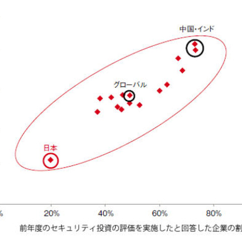 ツールの導入は進むも活用しきれていない日本--グローバル調査（プライスウォーターハウスクーパース） 画像