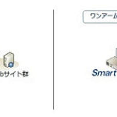 SSOアプライアンスの新版を発表、柔軟性や拡張性など向上（ソリトン） 画像