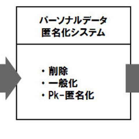 ビッグデータ分析用のパーソナルデータ匿名化システムを開発（NTT） 画像