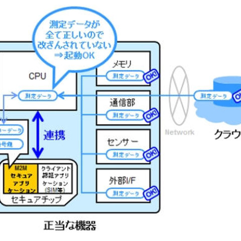 SIMやセキュアチップに搭載できる、M2M向けのセキュリティアプリを開発（DNP） 画像