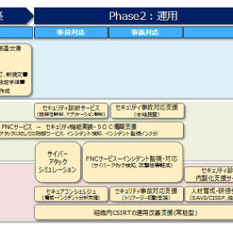 オーダーメイドな「組織内CSIRT支援サービス」を提供開始（NRIセキュア） 画像