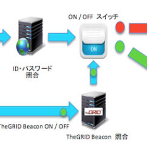 住信SBIネット銀行がマルチファクタ認証システム「TheGRID Beacon」を導入（イーロック） 画像
