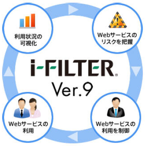 「i-FILTER」を大幅に刷新、Webサービスの防御設定など可能に（デジタルアーツ） 画像