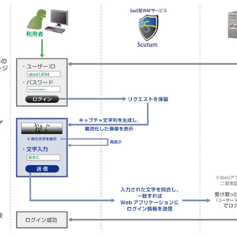 「Scutum」導入サイト向けに認証機能を追加提供（SST、ビットフォレスト） 画像