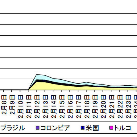 脆弱性のあるSynology社製NASを探索するアクセスが急増、対策を呼びかけ（警察庁） 画像