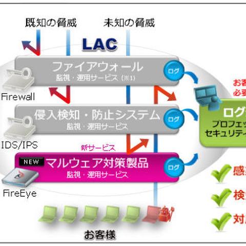 セキュリティ監視サービスに「FireEye」を追加、未知の脅威に対応（ラック） 画像