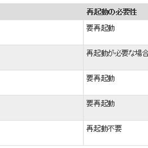 セキュリティ情報の事前通知、3月は「緊急」2件を含む5件を予定（日本マイクロソフト） 画像