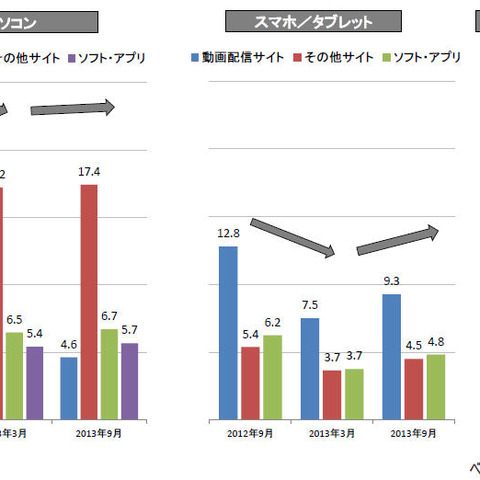 違法ダウンロードの経験率は若干の増加傾向に--利用実態調査（RIAJ） 画像