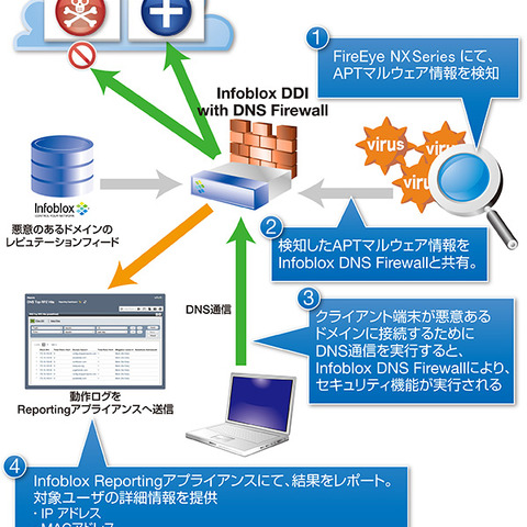 InfobloxとFireEyeを連携させる標的型攻撃対策ソリューション（マクニカネットワークス） 画像