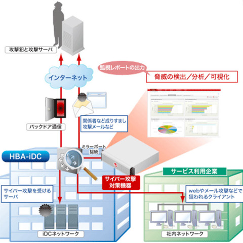 DDIによりサイバー攻撃の兆候をとらえるサービス（トレンドマイクロ、HBA） 画像