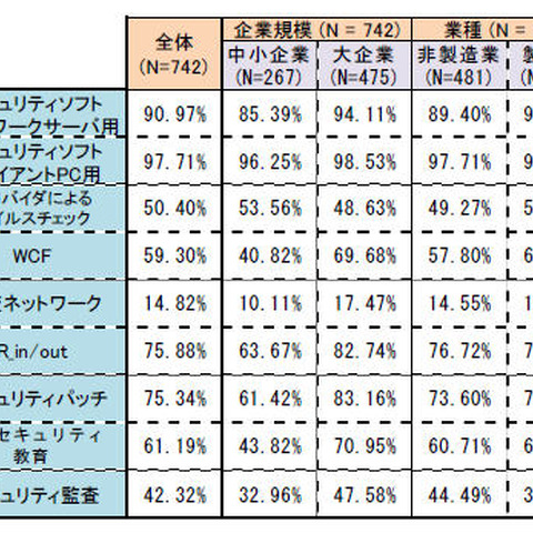 情報セキュリティ対策の有効性を統計学的に分析（IPA） 画像