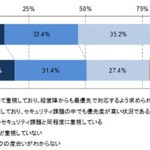 標的型攻撃に対し「最優先で対応」が約2割--IT利活用動向調査（JIPDEC） 画像