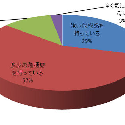 自社の情報やデータの漏えいに対する危機、85.5％が意識（Imperva Japan） 画像