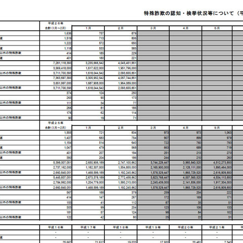 2月の特殊詐欺状況を発表、振り込め詐欺の被害総額は19億円（警察庁） 画像