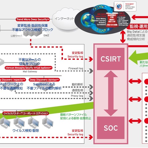 大手企業や中央省庁向けのCSIRT/SOC構築・運用支援サービスを提供（トレンドマイクロ） 画像