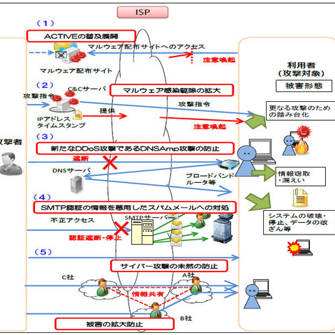 電気通信事業におけるサイバー攻撃対策の在り方、第一次取りまとめ（総務省） 画像