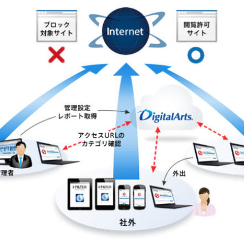 法人向けクラウド型Webフィルタリングを発表、スマートフォンにも対応（デジタルアーツ） 画像