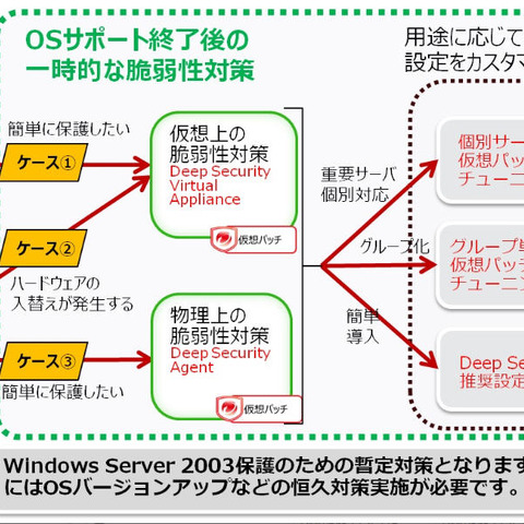 「Deep Security」で移行が間に合わないWindows Server 2003を保護（トレンドマイクロ、日立ソリューションズ） 画像