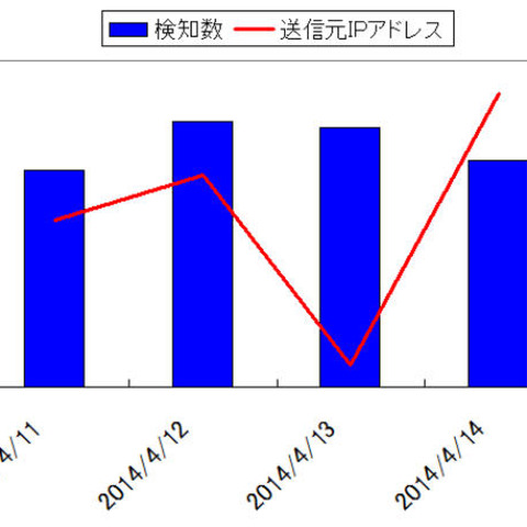 Heartbleed攻撃を日本国内の複数のTokyo SOC顧客で検知、被害はなし（日本IBM） 画像