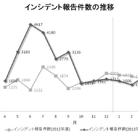 インシデント報告件数、前四半期と同水準--JPCERT/CCレポート（JPCERT/CC） 画像